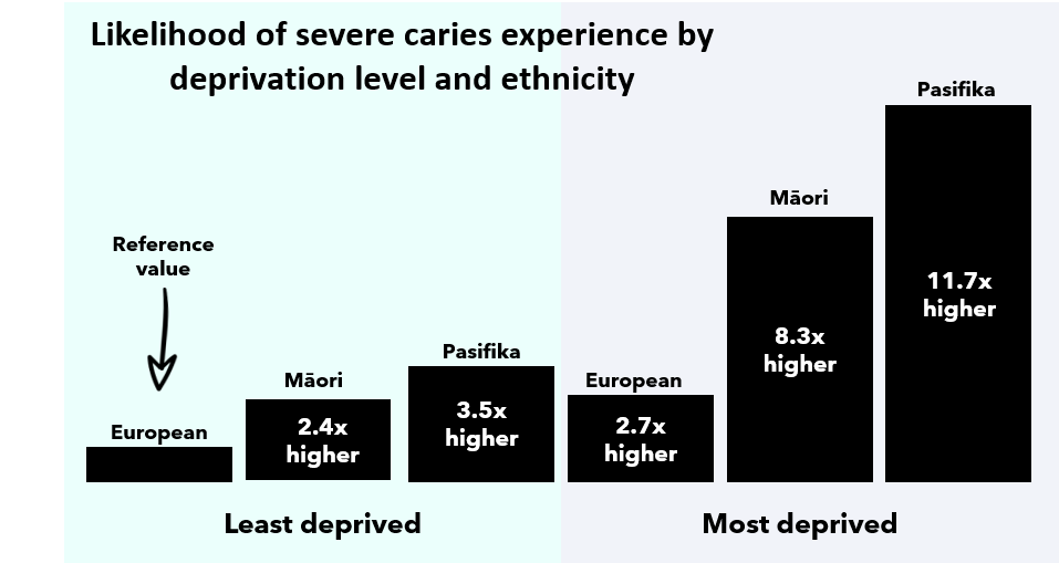 Likelihood of severe caries experience by deprivation level and ethnicity. With 'least deprived' European as the baseline, the least deprived M?ori have 2.4 times higher likelihood of severe caries, while the least deprived Pasifika have 3.5 times higher. Among the most deprived, Europeans are 2.7 times higher, M?ori are 8.3 times higher, and Pasifika are 11.7 times higher likelihood of severe caries.