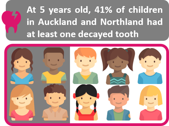 At 5 years old, 41% of children in Auckland and Northland had at least one decayed tooth