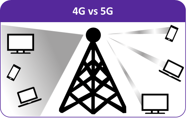 Diagram showing the difference between 4G and 5G beams