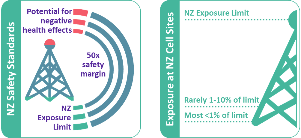 Infographics showing NZ safety standards for radio transmissions