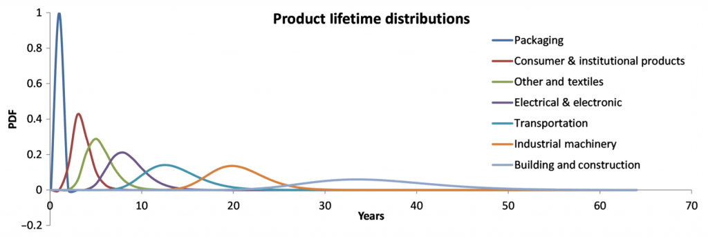 Differences in product lifetime distributions for plastics in different sectors highlight that packaging has the biggest volume and shortest length of use. Product lifetime is plotted as log-normal probability distribution functions (PDF). Source: Geyer et al. 2017.