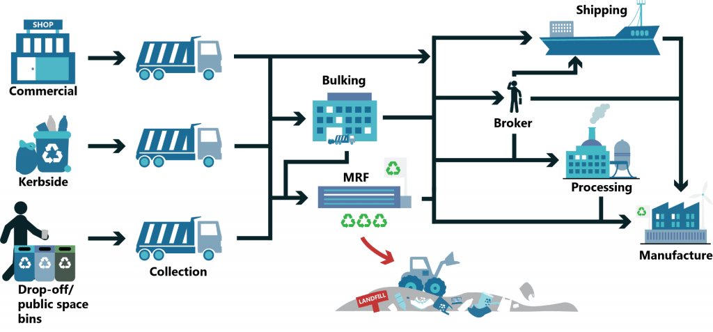 The current process for plastic recycling in Aotearoa New Zealand. Figure adapted from Eunomia Consulting.