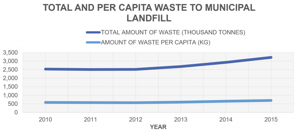 Total and per capita waste to municipal landfill in Aotearoa New Zealand.