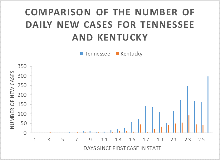 Graph comparing the number of daily new cases for Tennessee and Kentucky