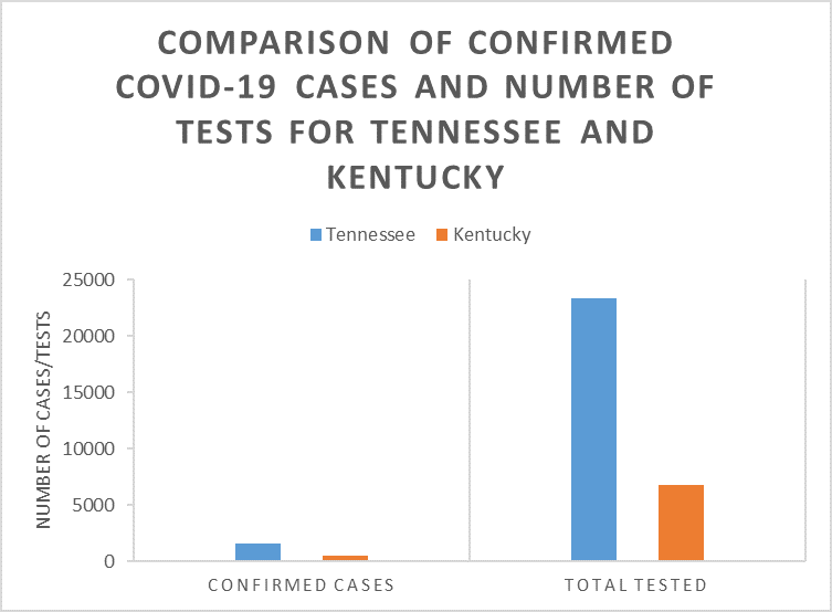 Graph comparing confirmed number of cases and number of tests performed for Tennessee and Kentucky