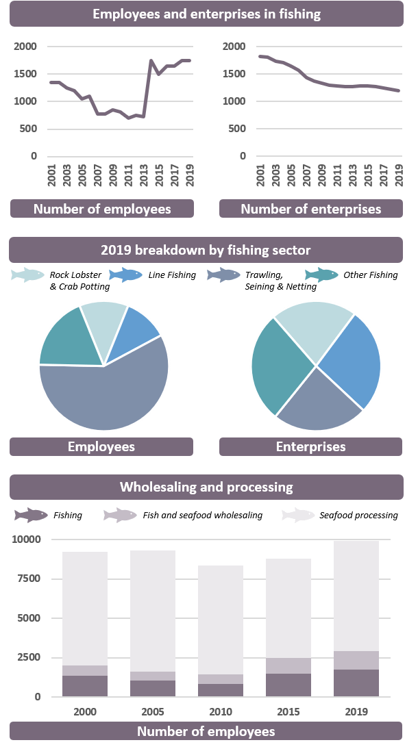 Diagrams showing the numbers of employees and enterprises in fisheries over time and by sector