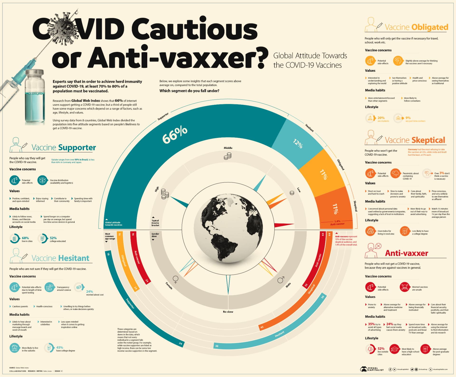 An infographic showing that 66% of people worldwide support COVID-19 vaccines, 12% are vaccine hesitant, 11% would only get the vaccine if they were obligated to, 11% are vaccine skeptical and 1.4% are anti-vaxxer.