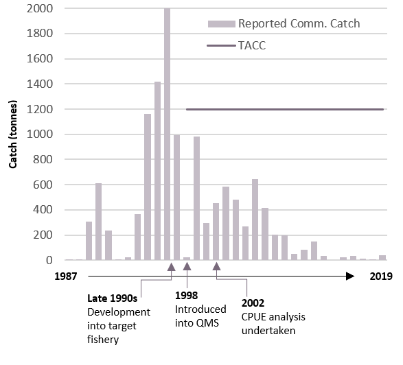 Graph showing reported catch of black cardinalfish over time, with a peak of 2000 tonnes in the mid-90s, decreasing to essentially nothing by 2019