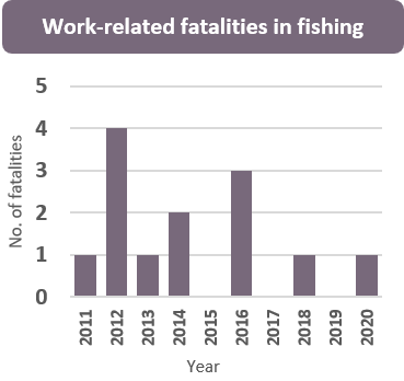 Graph showing the number of fatalities in the fishing sector over the period from January 2011 to July 2020.