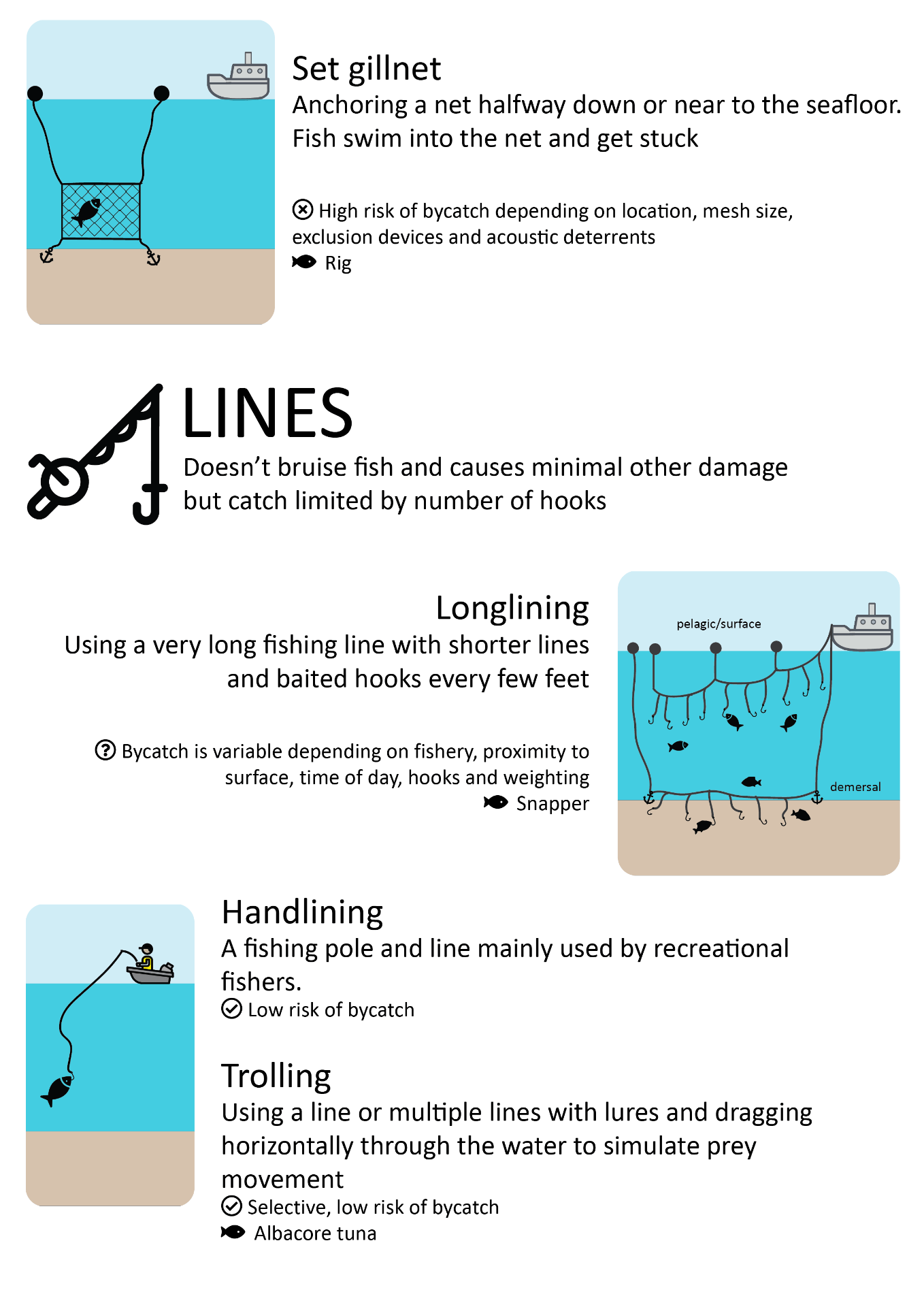 Set gillnet: anchoring a net halfway down or near to the seafloor. Fish swim into the net and get stuck. High risk of bycatch depending on location, mesh size, exclusion devices and acoustic deterrents. Lines - don't bruise fish and causes minimal other damage but catch limited by number of hooks. Longlining involves using a very long fishing line with shorter lines and baited hooks every few feet. Bycatch is variable depending on fishery, proximity to surface, time of day, hooks and weighting. Handlining involves using a pole and line as mainly used by recreational fishers, with a low risk of bycatch. Trolling uses a line or multiple lines with lures dragged horizontally through the water to simulate prey movement. It is selective with a low risk of bycatch.