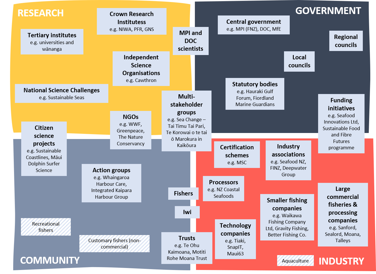 An infographic showing the range of stakeholders in the marine space across industry, government, research and community