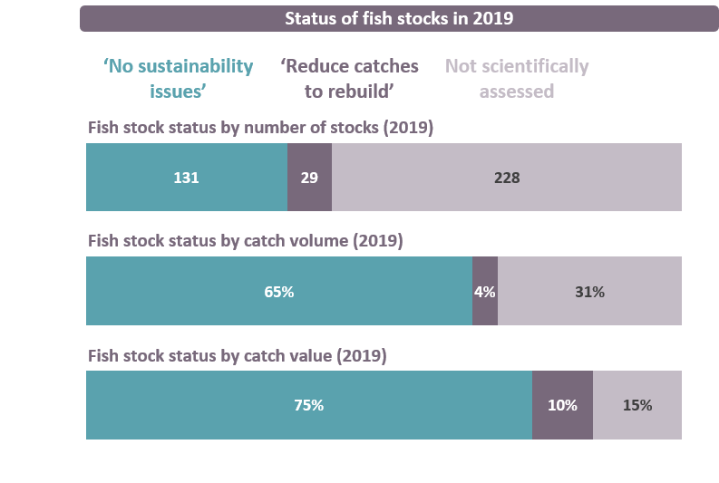 In 2019, 131 fish stocks had no sustainability issues, 29 needed catch reductions to rebuild, and 228 were not scientifically assessed.