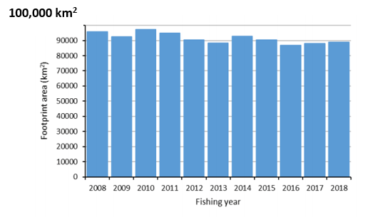 Graph showing that the area of the seafloor that is trawled each year has not increased over the last decade