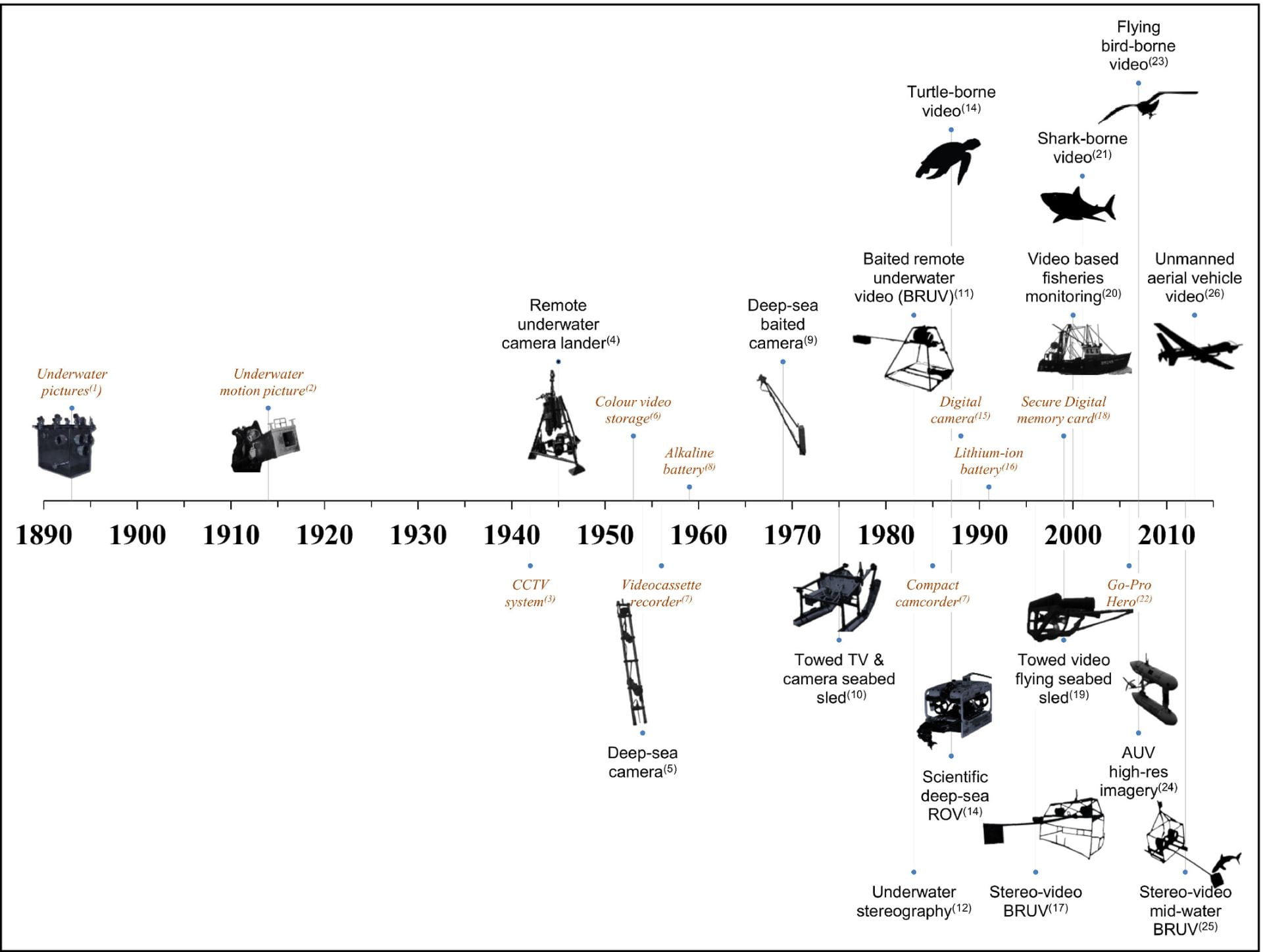 Timeline of camera development from 1890 to 2010. 