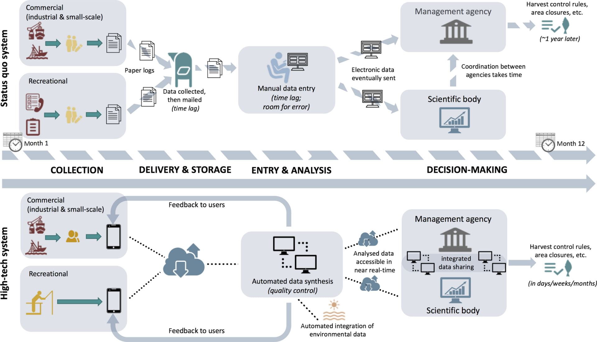 A conceptual diagram showing how the status quo paper-based data system compares to a high tech data system across the stages of data collection, delivery and storage, entry and analysis, and decision making.