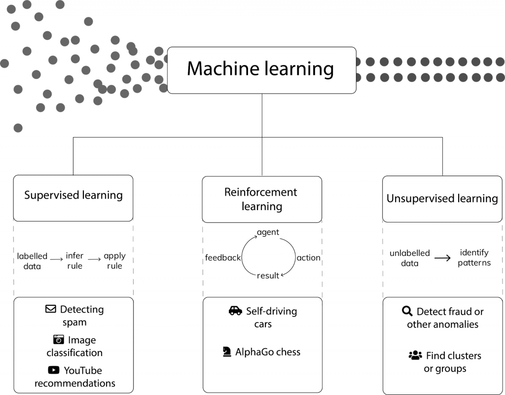 Different types of machine learning include: supervised learning (labelled data is sued to infer a rule, which is then applied) as seen in image classification, detecting spam and YouTube recommendations; reinforcement learning where an agent performs an action to yield a result, and then incorporates feedback on the result into the next iteration of actions (as seen in self-driving cars and AlphaGo chess playing algorithms); and unsupervised learning which takes unlabelled data and identified patterns e.g. for detecting fraud or finding clusters/groups.