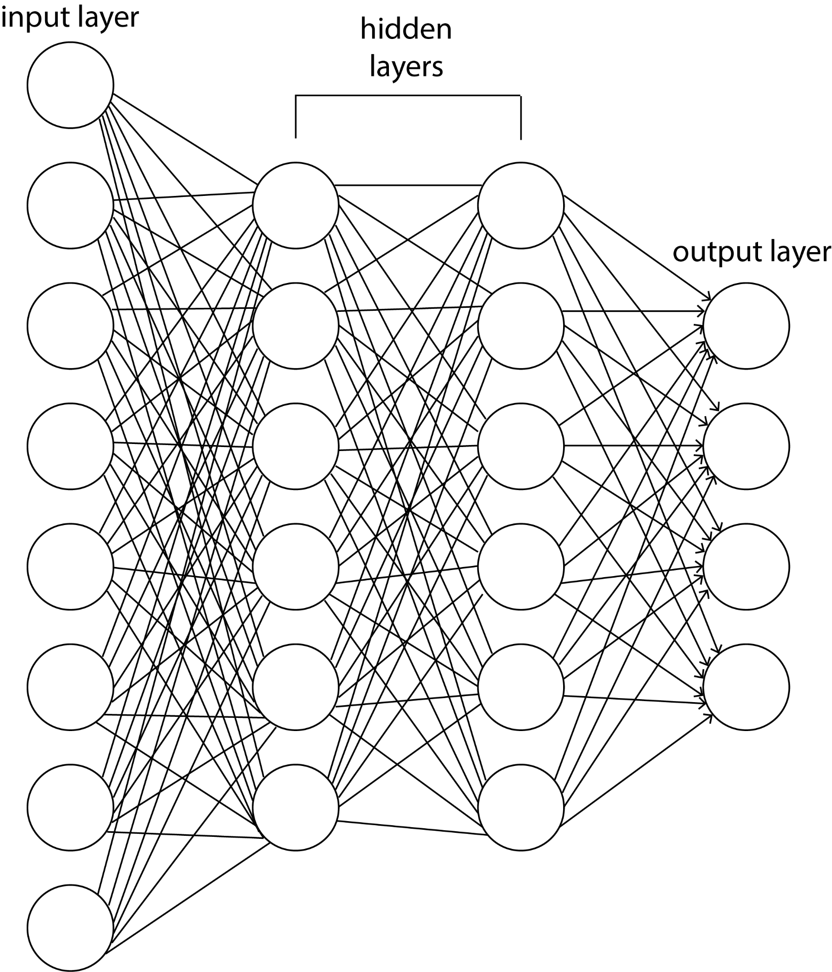 A visual representation of a neural network, where an input layer feeds into hidden layers via many connections, eventually leading to an output layer