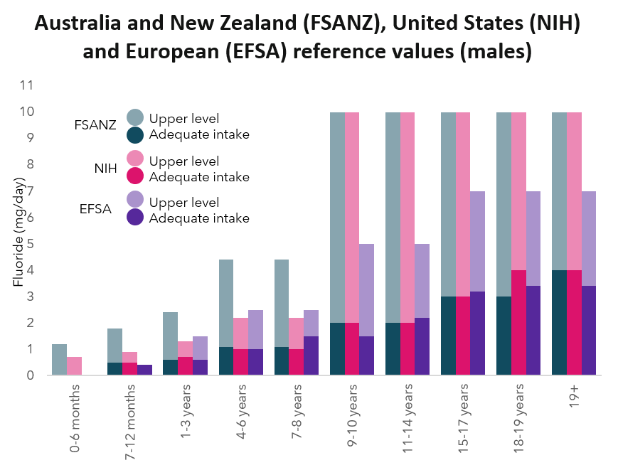Comparison of fluoride intake values between Australia, New Zealand, the US and Europe. The levels set in Europe are generally lower than those in Australia, NZ and the US. 