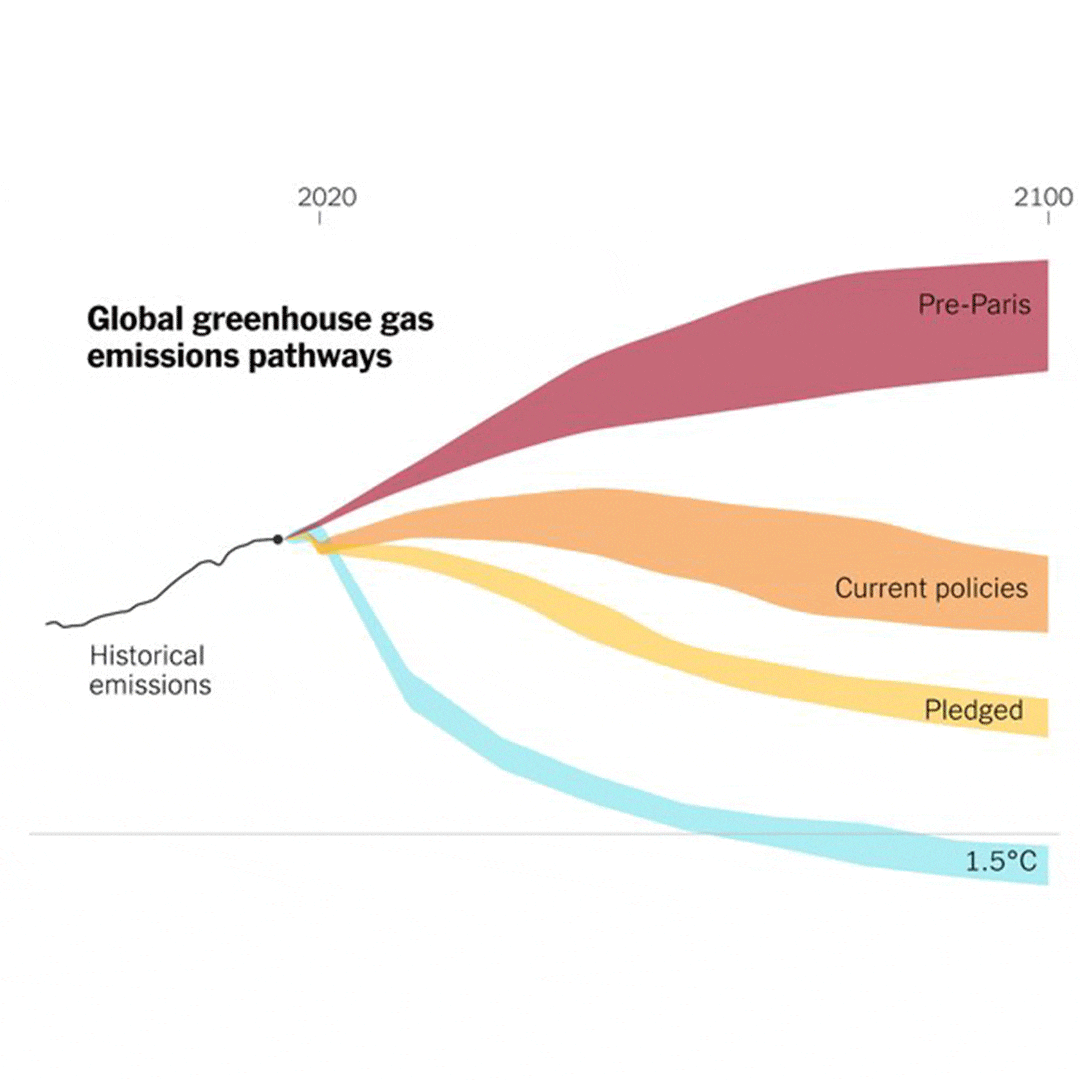 Infographic of different greenhouse gas emissions pathways showing that current pledged policies will not limit warming to 1.5 degrees.