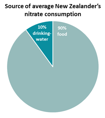 Source of average New Zealander's nitrate consumption